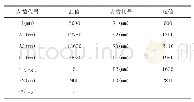 《表2 底篮各参数赋值表》