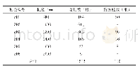 《表1 灌注桩统计数据：建筑工程施工中钻孔灌注桩技术的运用》