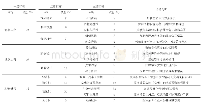 《表1 项目绩效评价指标体系》