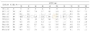 表2 无车辆通行下的T型桥梁挠度长期时效数据
