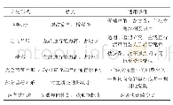 《表1 主要立交形式特点及适用条件》