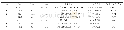 《表2 LED灯具规格数量》