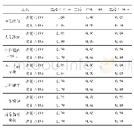 《表1 连续梁桥、连续刚构桥悬臂浇筑施工控制各工况下挠度经验修正系数》