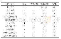 《表4 网球课教学条件（教师人数、可使用的体育场地、学生人数）调查表》