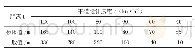 表2 相邻匝道口最小净距L