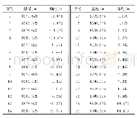 表3 垫石特征点位里程偏位相对坐标