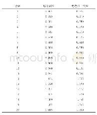 《表1 考虑和不考虑桩土效应动力特性的频率比较单位：Hz》