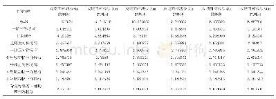 《表1 双墩变化对自振周期的影响》