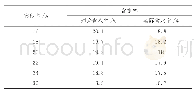 表3 含水率随高液限土掺砂率的变化关系