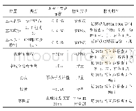 表1 路基工程实测项目：路基试验段施工技术探讨