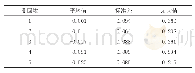 表3 轨向平顺性内符合精度测试差异统计表