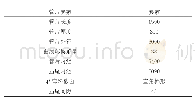 《表1 管片参数：TBM正交下穿既有桥梁结构力学性能分析》