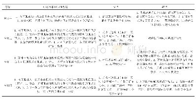 《表1 互通方案比较表：茅坪枢纽互通方案研究》