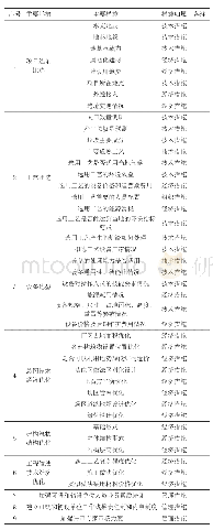 表1 优化工程投资的重要举措和主要措施