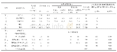 表1 软基基坑地基各岩土层设计计算指标推荐使用值