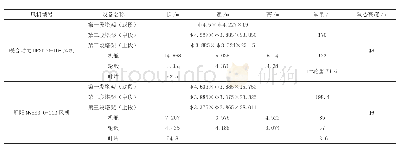 表1 2种风机尺寸、重量、重心参数表