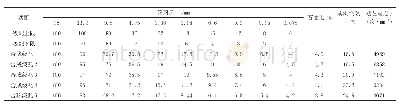 表1 五种级配对应的空隙率及油石比