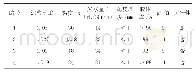 表1 新配泥浆性能汇总表
