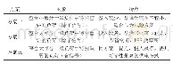 表6 整合方案：集中式与分布式UPS在地铁弱电系统中的应用对比与优化建议