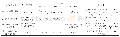 表3 高大空间适用的火灾探测器选型