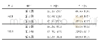 《表4 井下控制点坐标：一井定向三丝法在地铁联系测量中的应用》