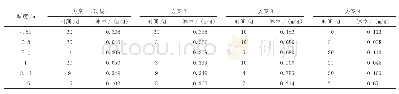 表2 填筑速率模拟方案：填筑速率对红黏土路基含水率及稳定性影响研究