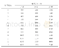 表2 试桩加载分级表：斜坡隔离桩自平衡试验研究