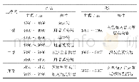 表1 顺北蓬1井二叠系实钻与设计对比表