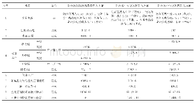 表2 各方案主要工程数量和投资