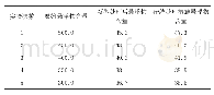 表2 两种污水处理措施的实验结果对比情况单位：mg/L