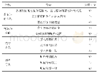 表1 破坏编号：大数据背景下电网系统故障诊断分析技术