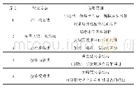 《表3 不同吊装方法适用范围》