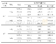 表1 指标选取：横隔板布置对不同斜交角度简支钢箱梁受力影响分析