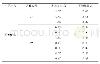 表5 扁铲侧胀试验计算压缩模量Es汇总表