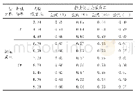 表6 扁铲侧胀试验计算静止侧压力系数K0汇总表