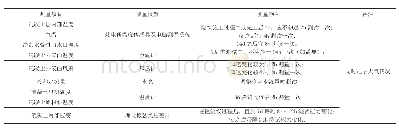 表2 大体积混凝土温控测量及频率表