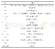 《表1 滤波条件对比：超高层建筑机电工程垂直运输与物料平衡管理》