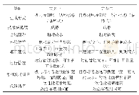 表1 循环冷却用水供水方案比较