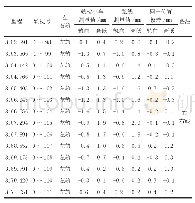 表3 同一区段轨道几何形态数据轨检小车与弦线测量成果对比表