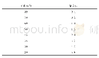 表2 全钢塔方案某风机厂家推荐道路加宽值