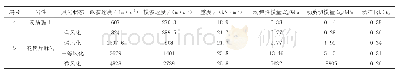 表2 岩土动态力学参数设计取值
