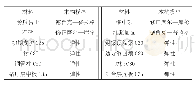 表1 结构及材料的本构模型表