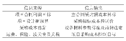 表3 项目采购成本目标编制内容