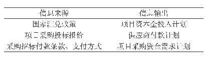 表4 项目采购资金需求计划编制内容