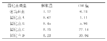 表3 不同固化剂掺量固化土CBR试验数据汇总表单位：