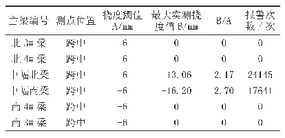 表1 各挠度测点报警数量及挠度值