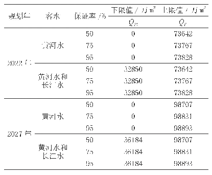 表2 需水量的上下限：胶东地区跨流域调水优化配置分析