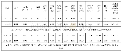 《表2 运行数据记录：钢铁企业反渗透系统数据标准化及其应用》