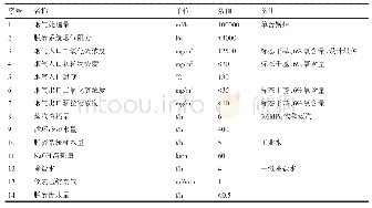 《表2 脱硫系统设计参数：离子液脱硫技术在燃煤锅炉烟气治理中的应用》