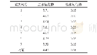 《表3 当次氯酸钠投加量1000～2000mg/L进出水数据mg/L》